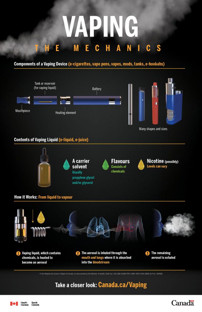 An infographic on the mechanics of vaping, foundry bc, vaping, teen mental health, teen wellness